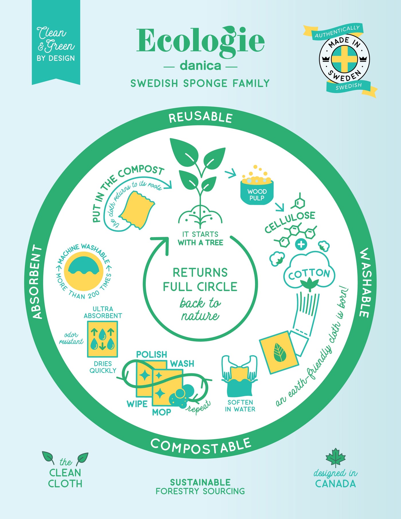 Ecologie Swedish Sponge Cloth, Ecologie by Danica